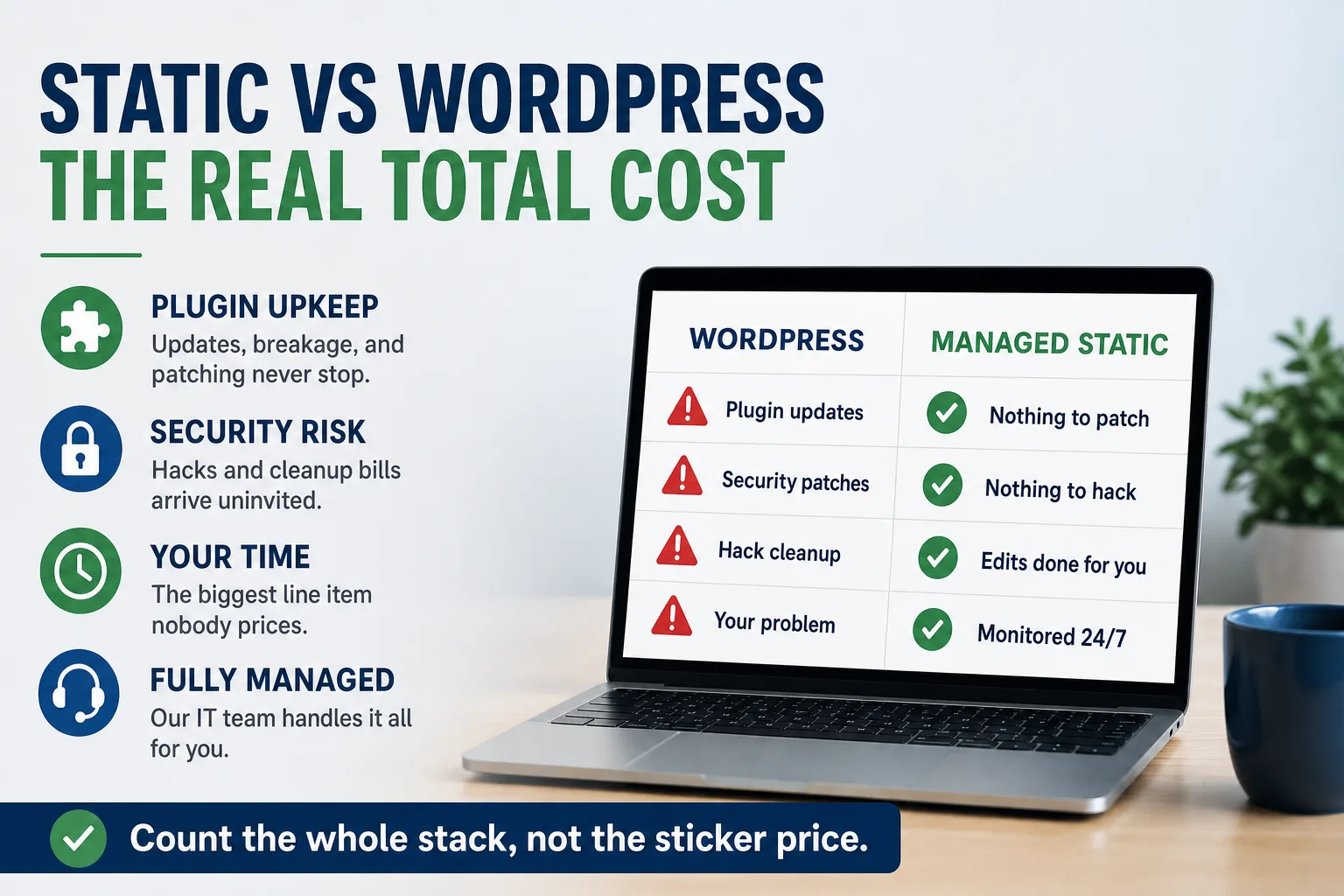 Infographic: static vs WordPress total cost - plugin upkeep, security risk, and your time versus a fully managed static site with nothing to patch or hack